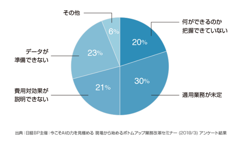 日経BP主催:今こそAIの力を見極める 現場から始めるボトムアップ業務改革セミナー(2018/3)アンケート結果のグラフ